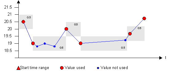 Value Dependent